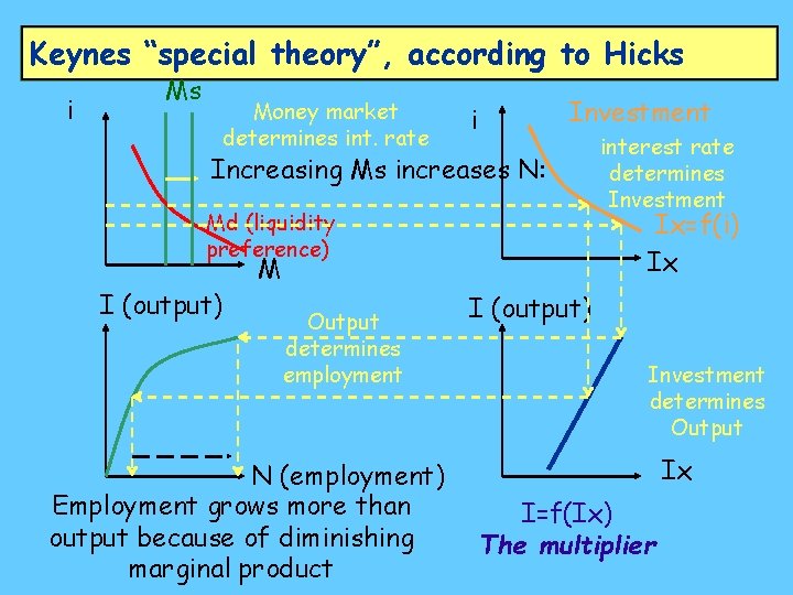 Keynes “special theory”, according to Hicks i Ms Money market determines int. rate Investment