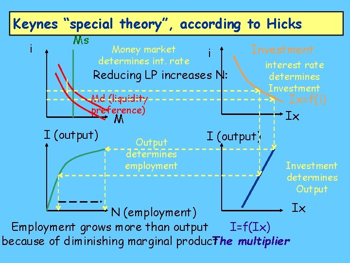 Keynes “special theory”, according to Hicks i Ms Money market determines int. rate i