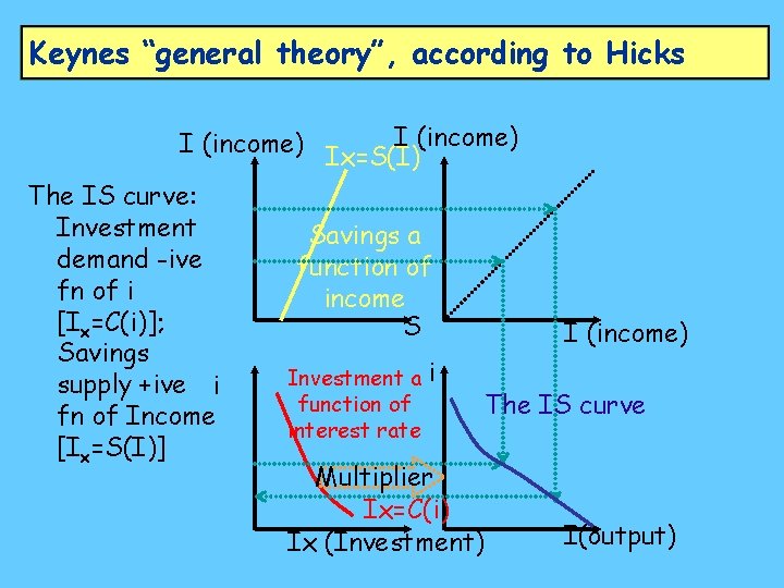 Keynes “general theory”, according to Hicks I (income) The IS curve: Investment demand -ive