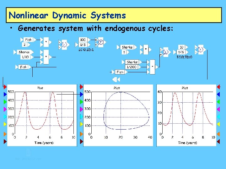 Nonlinear Dynamic Systems • Generates system with endogenous cycles: 