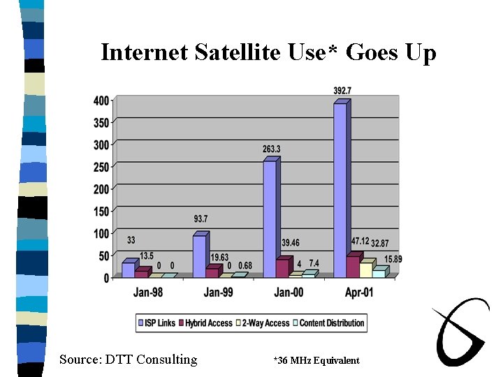 Internet Satellite Use* Goes Up Source: DTT Consulting *36 MHz Equivalent 