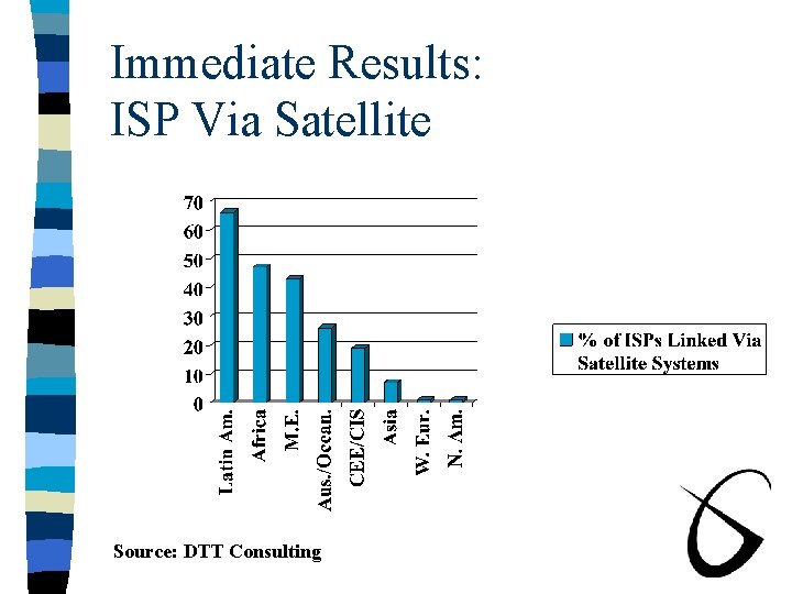 Immediate Results: ISP Via Satellite Source: DTT Consulting 