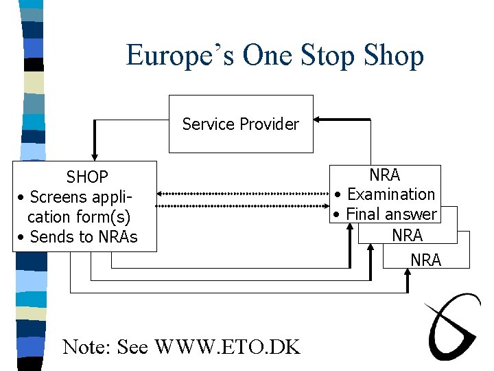 Europe’s One Stop Shop Service Provider SHOP • Screens application form(s) • Sends to