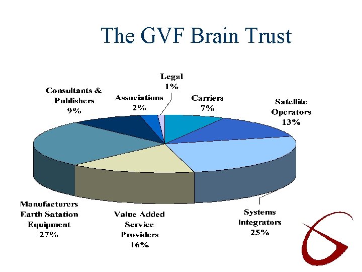 The GVF Brain Trust 