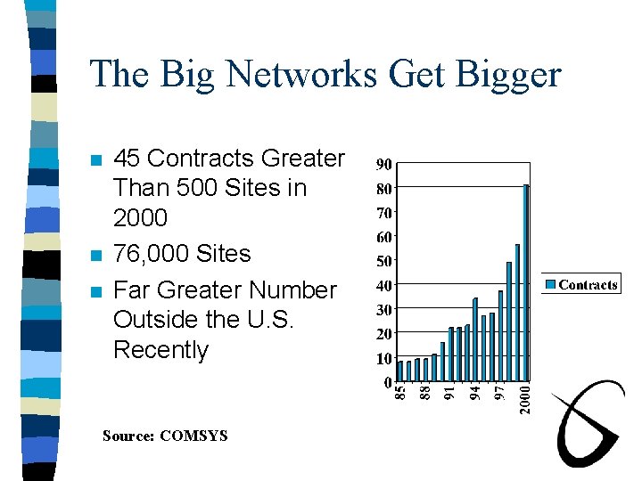 The Big Networks Get Bigger n n n 45 Contracts Greater Than 500 Sites