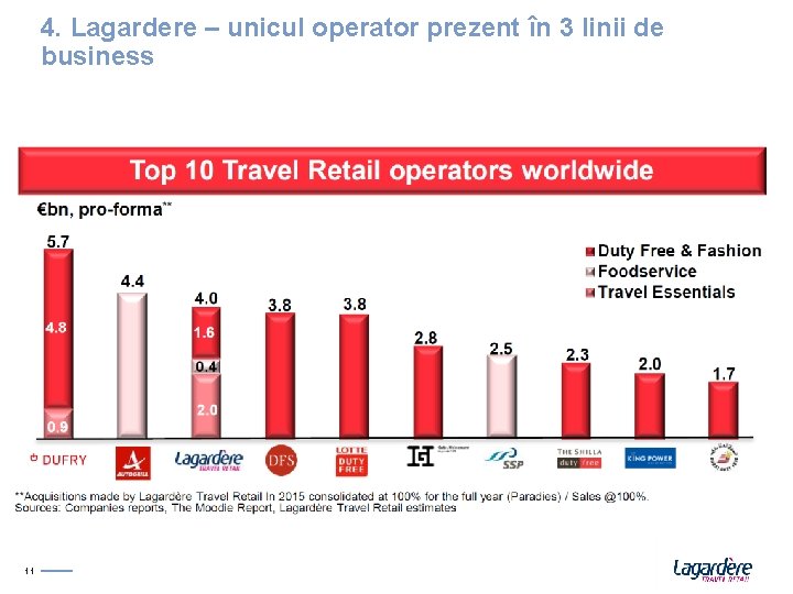 4. Lagardere – unicul operator prezent în 3 linii de business 11 11 