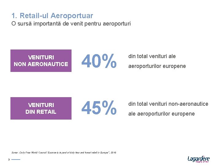 1. Retail-ul Aeroportuar O sursă importantă de venit pentru aeroporturi VENITURI NON AERONAUTICE 40%