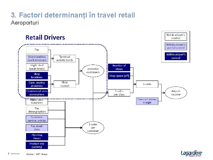 3. Factori determinanți în travel retail Aeroporturi 7 Source : SAP Group 7 