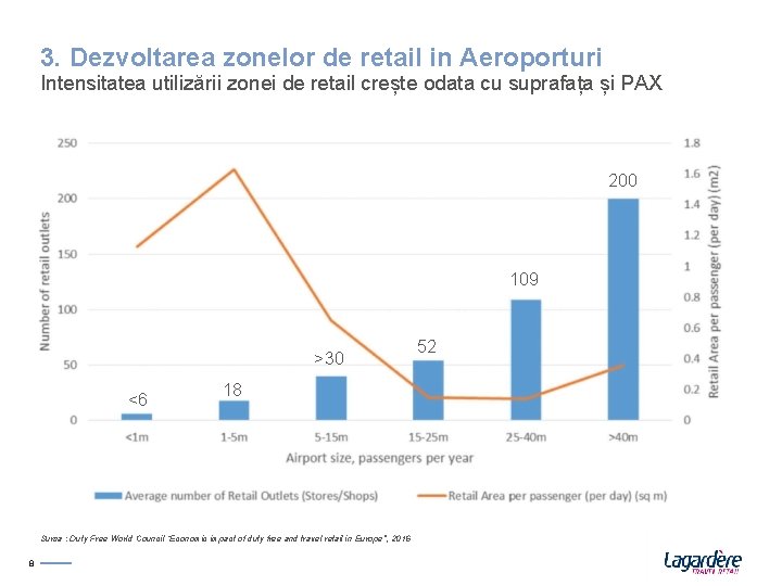 3. Dezvoltarea zonelor de retail in Aeroporturi Intensitatea utilizării zonei de retail crește odata