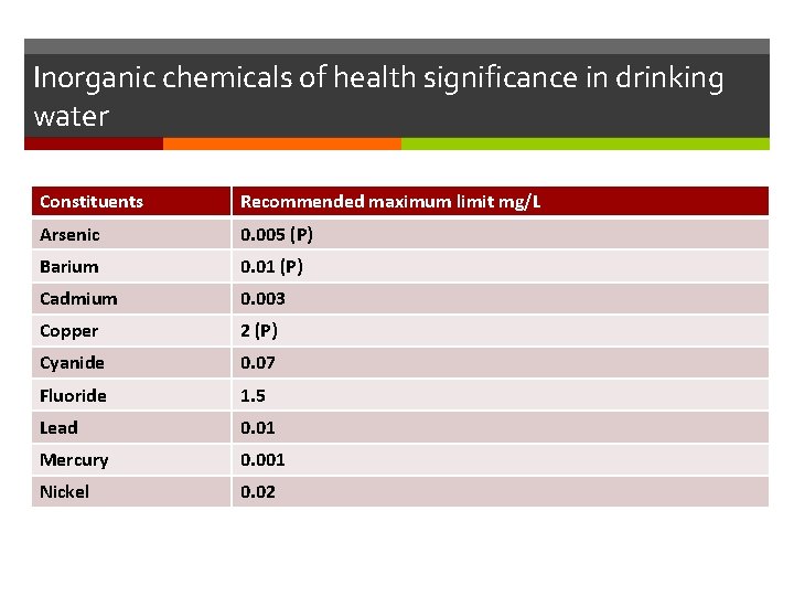 Inorganic chemicals of health significance in drinking water Constituents Recommended maximum limit mg/L Arsenic