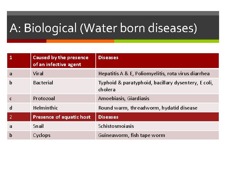 A: Biological (Water born diseases) 1 Caused by the presence of an infective agent