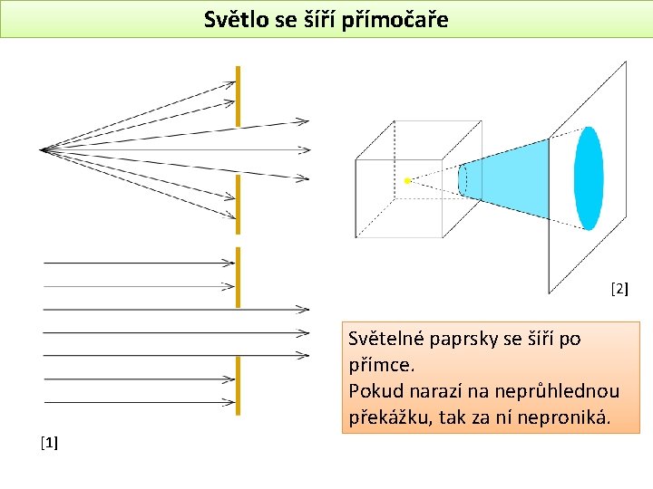 Světlo se šíří přímočaře [2] Světelné paprsky se šíří po přímce. Pokud narazí na