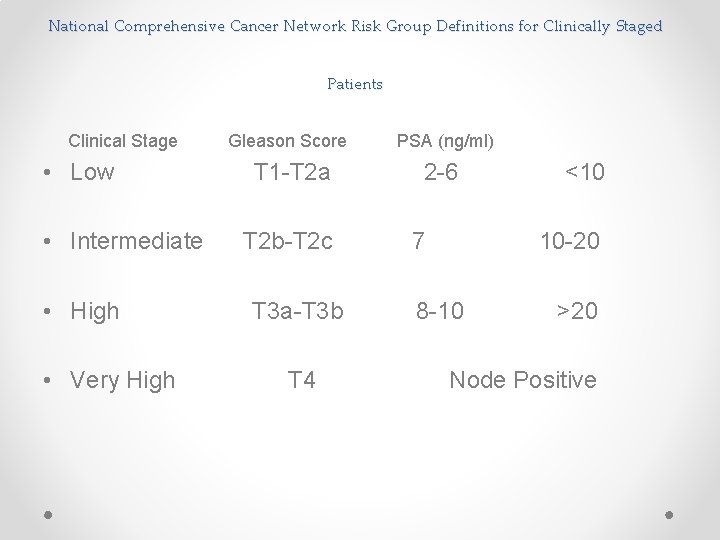 National Comprehensive Cancer Network Risk Group Definitions for Clinically Staged Patients Clinical Stage •