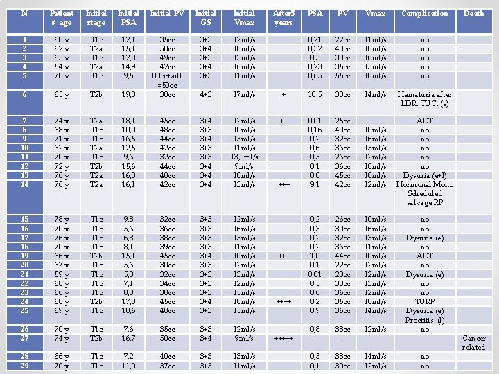 N Patient # age Initial stage Initial PSA Initial PV Initial GS Initial Vmax