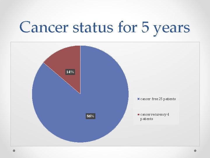 Cancer status for 5 years 14% cancer free 25 patients 86% cancer recurency 4