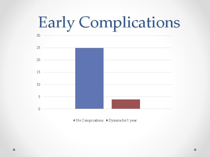 Early Complications 30 25 20 15 10 5 0 No Compications Dysuria for 1