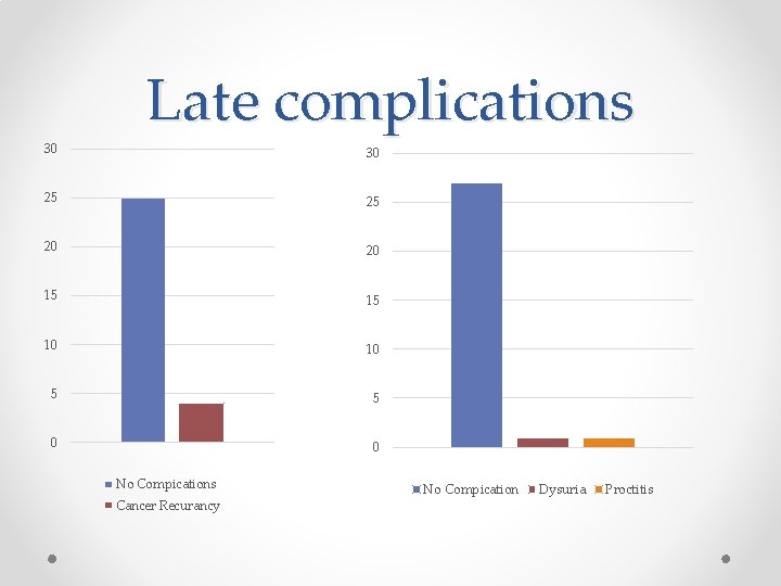 Late complications 30 30 25 25 20 20 15 15 10 10 5 5