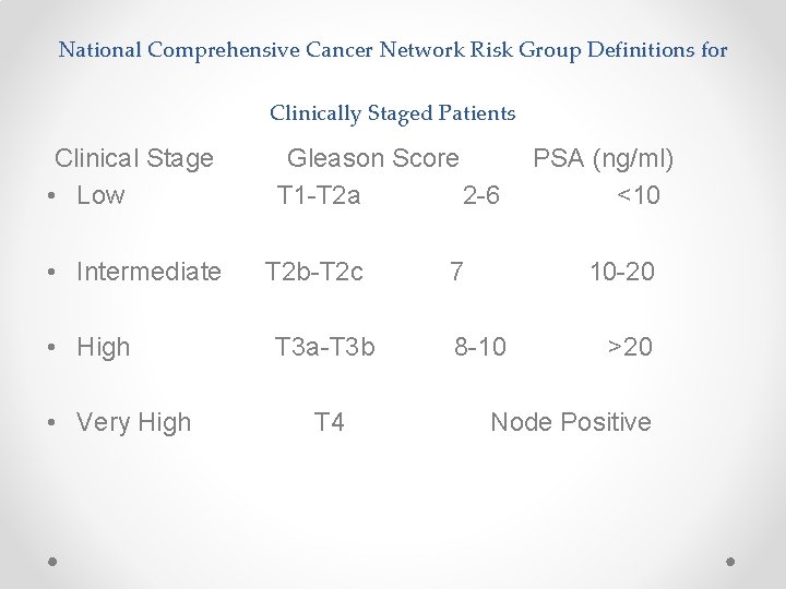 National Comprehensive Cancer Network Risk Group Definitions for Clinically Staged Patients Clinical Stage •