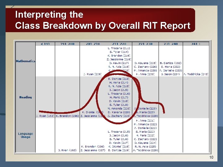 Interpreting the Class Breakdown by Overall RIT Report 10 