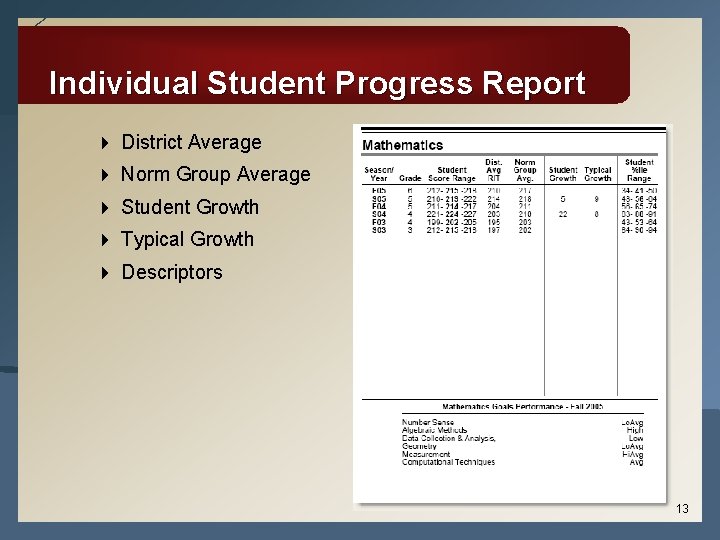 Individual Student Progress Report 4 District Average 4 Norm Group Average 4 Student Growth