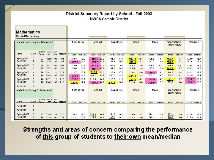 {District Summary Report} 177. 5 200. 9 219. 7 213. 6 198. 1 189.