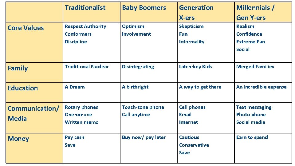 Traditionalist Baby Boomers Generation X-ers Millennials / Gen Y-ers Core Values Respect Authority Conformers