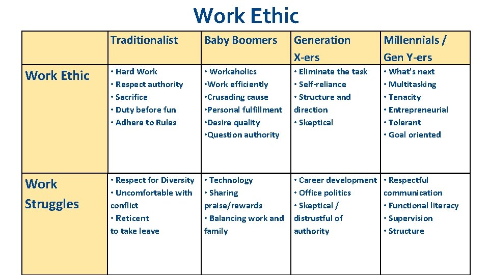 Work Ethic Traditionalist Baby Boomers Generation X-ers Millennials / Gen Y-ers Work Ethic •