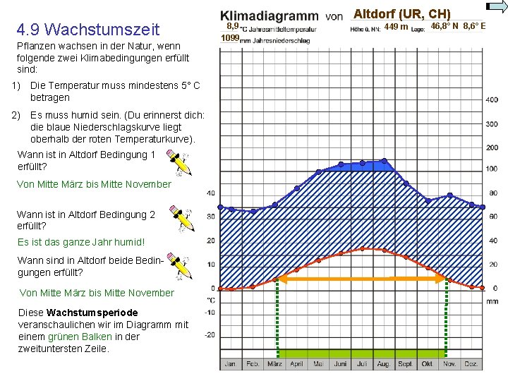 4. 9 Wachstumszeit Pflanzen wachsen in der Natur, wenn folgende zwei Klimabedingungen erfüllt sind: