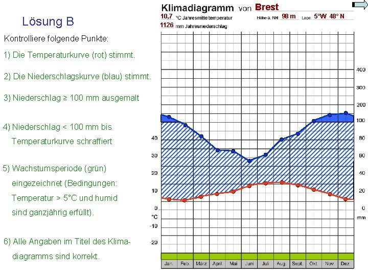 Brest Lösung B Kontrolliere folgende Punkte: 1) Die Temperaturkurve (rot) stimmt. 2) Die Niederschlagskurve