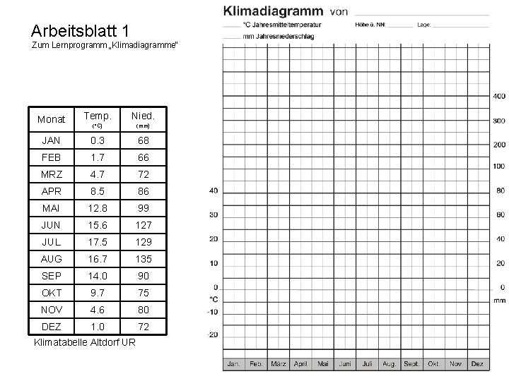 Arbeitsblatt 1 Zum Lernprogramm „Klimadiagramme“ Monat Temp. Nied. (°C) (mm) JAN 0. 3 68