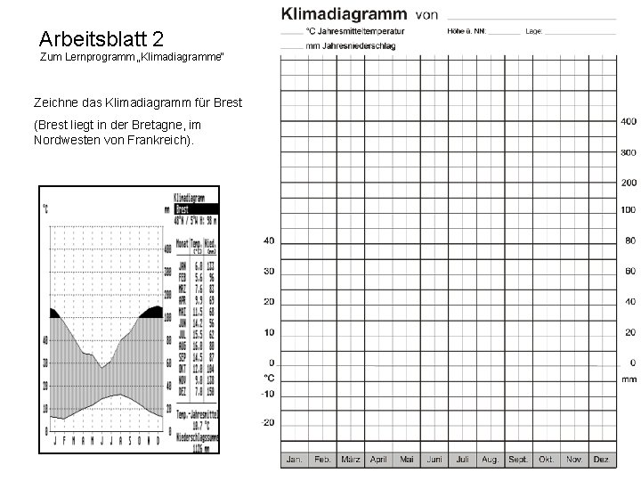 Arbeitsblatt 2 Zum Lernprogramm „Klimadiagramme“ Zeichne das Klimadiagramm für Brest (Brest liegt in der