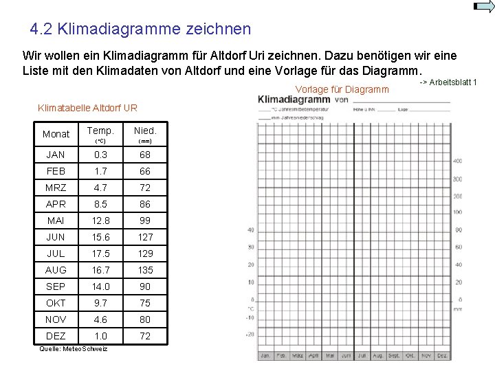 4. 2 Klimadiagramme zeichnen Wir wollen ein Klimadiagramm für Altdorf Uri zeichnen. Dazu benötigen
