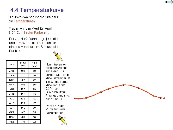 4. 4 Temperaturkurve Die linke y-Achse ist die Skala für die Temperaturen. Tragen wir