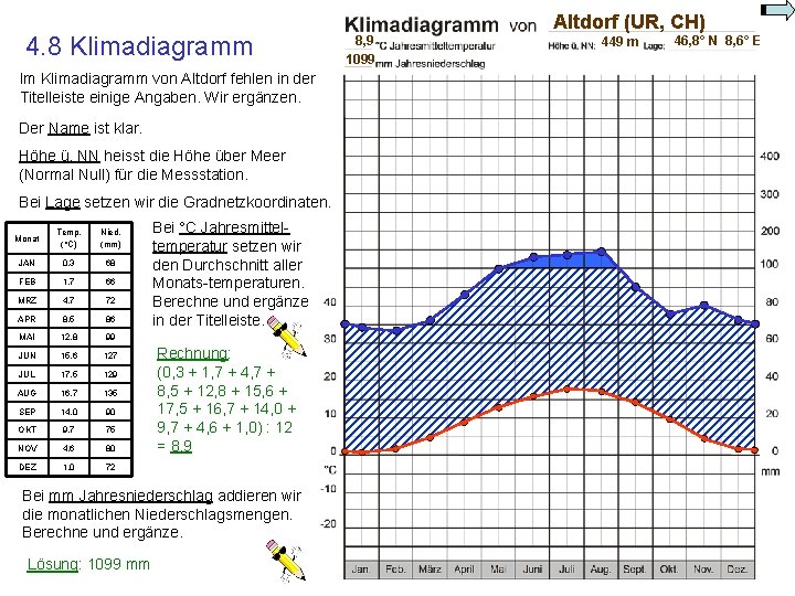 4. 8 Klimadiagramm Im Klimadiagramm von Altdorf fehlen in der Titelleiste einige Angaben. Wir