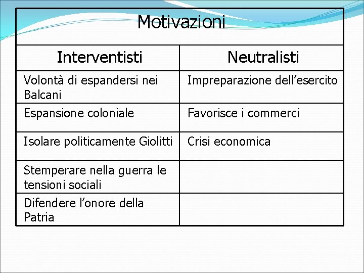 Motivazioni Interventisti Neutralisti Volontà di espandersi nei Balcani Impreparazione dell’esercito Espansione coloniale Favorisce i