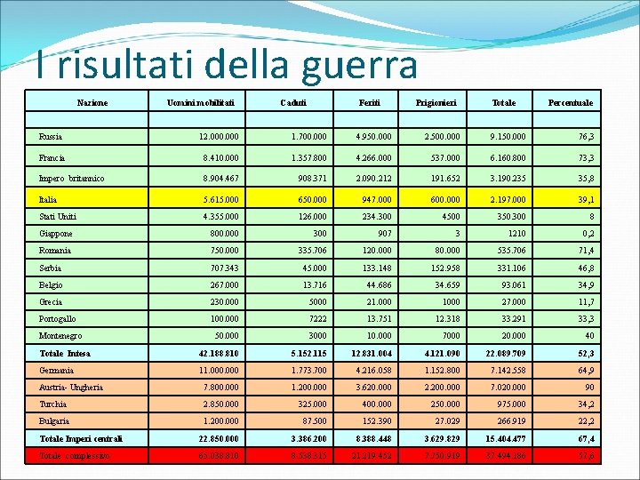 I risultati della guerra Nazione Uomini mobilitati Caduti Feriti Prigionieri Totale Percentuale Russia 12.