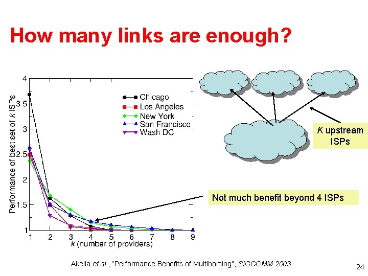 How many links are enough? K upstream ISPs Not much benefit beyond 4 ISPs