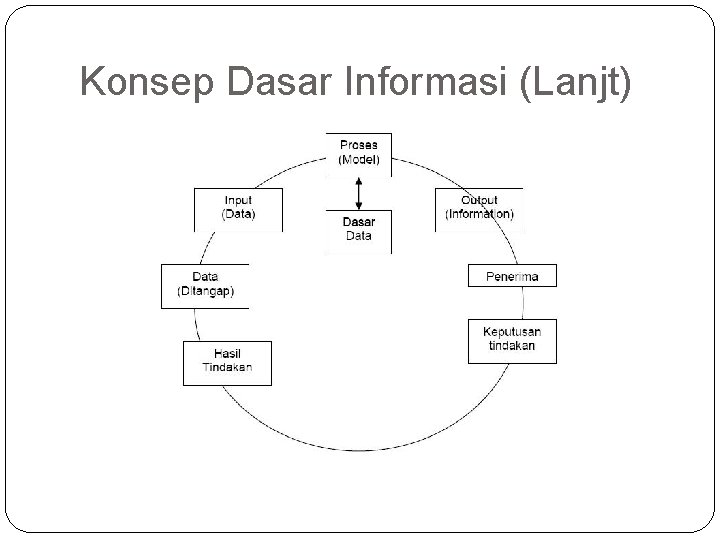 Konsep Dasar Informasi (Lanjt) Siklus Informasi 