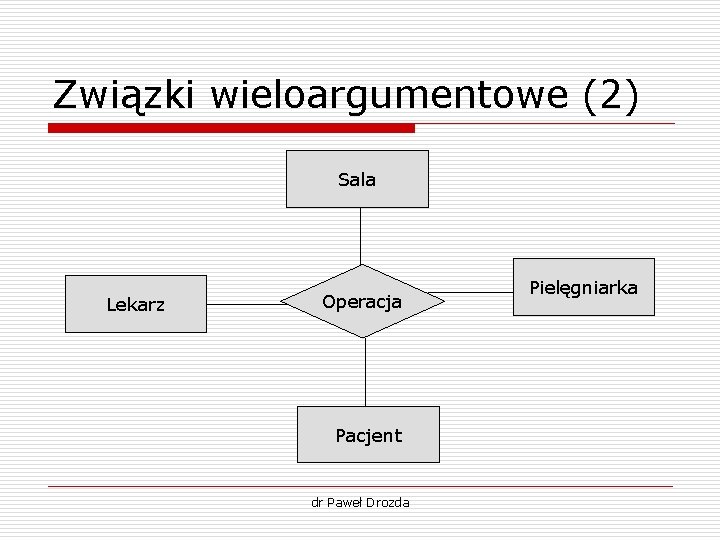 Związki wieloargumentowe (2) Sala Lekarz Operacja Pacjent dr Paweł Drozda Pielęgniarka 