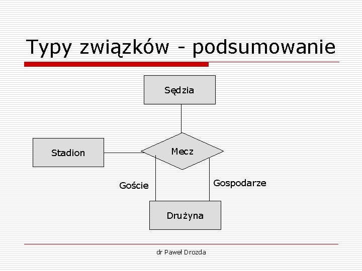 Typy związków - podsumowanie Sędzia Mecz Stadion Gospodarze Goście Drużyna dr Paweł Drozda 