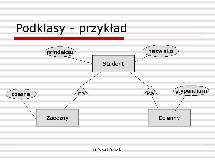 Podklasy - przykład nazwisko nrindeksu Student isa czesne isa Zaoczny stypendium Dzienny dr Paweł