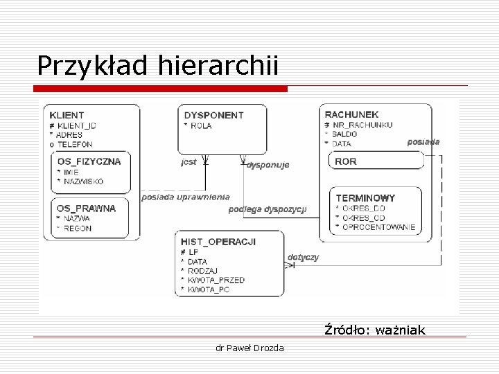 Przykład hierarchii Źródło: ważniak dr Paweł Drozda 