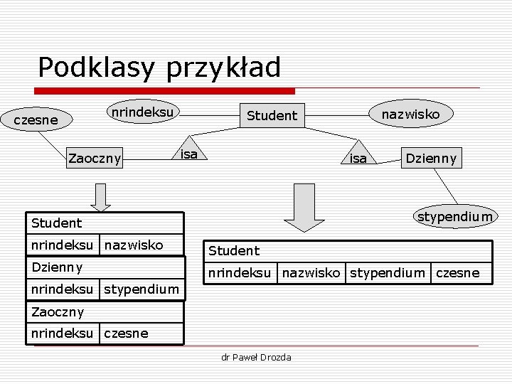 Podklasy przykład nrindeksu czesne Zaoczny nazwisko Student isa Dzienny stypendium Student nrindeksu nazwisko Student