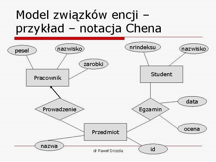 Model związków encji – przykład – notacja Chena pesel nrindeksu nazwisko zarobki Student Pracownik