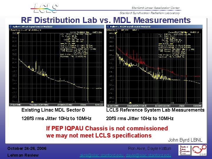 RF Distribution Lab vs. MDL Measurements Existing Linac MDL Sector 0 LCLS Reference System