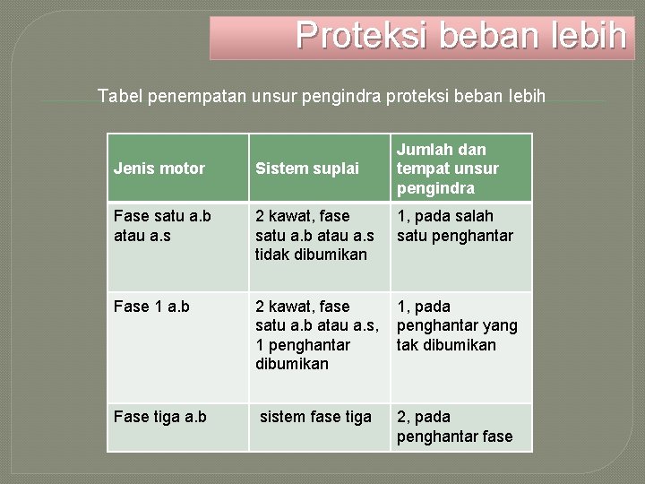 Proteksi beban lebih Tabel penempatan unsur pengindra proteksi beban lebih Jumlah dan tempat unsur