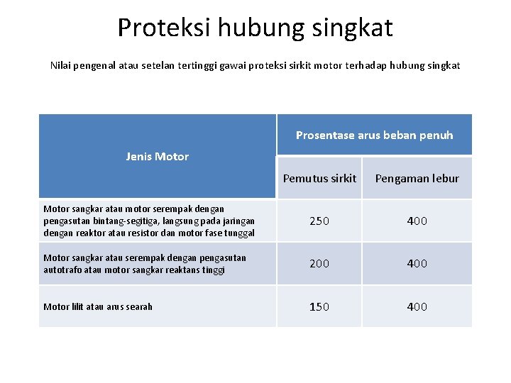 Proteksi hubung singkat Nilai pengenal atau setelan tertinggi gawai proteksi sirkit motor terhadap hubung