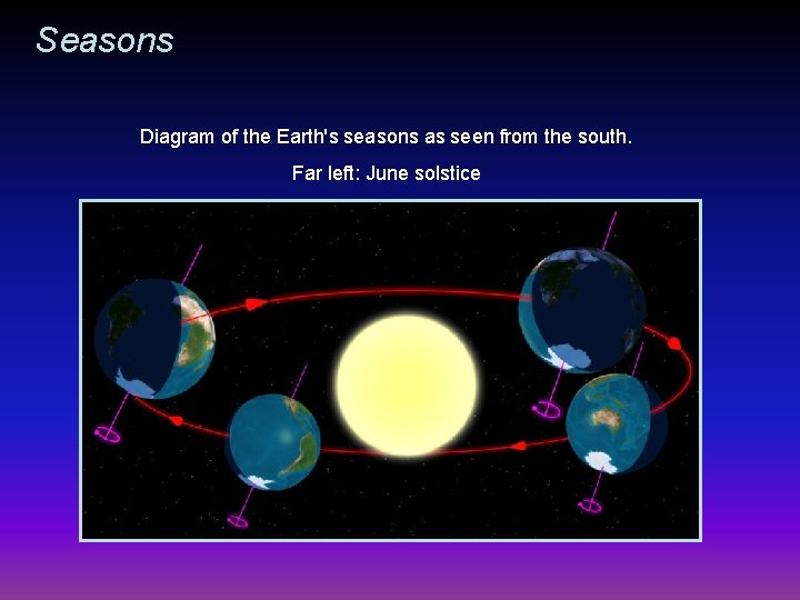 Seasons Diagram of the Earth's seasons as seen from the south. Far left: June