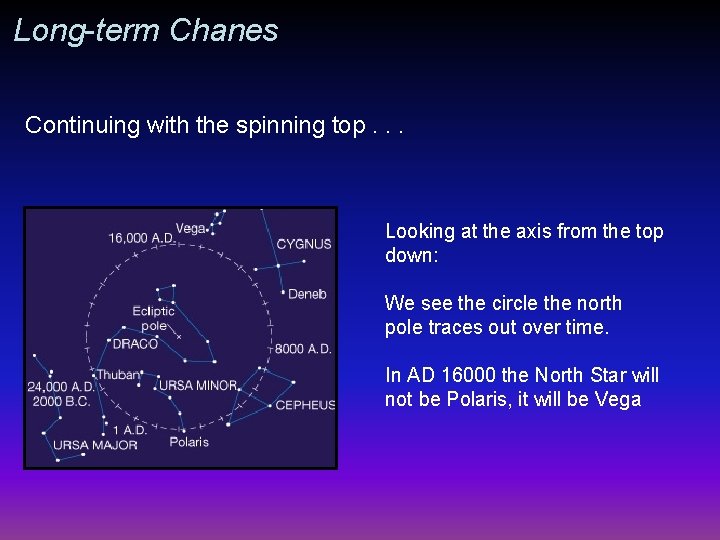 Long-term Chanes Continuing with the spinning top. . . Looking at the axis from