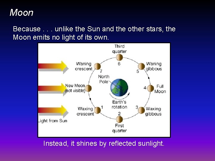 Moon Because. . . unlike the Sun and the other stars, the Moon emits